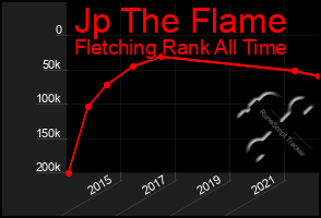 Total Graph of Jp The Flame