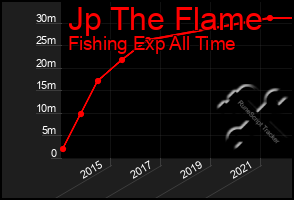 Total Graph of Jp The Flame