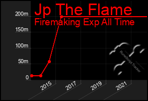 Total Graph of Jp The Flame