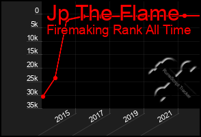 Total Graph of Jp The Flame