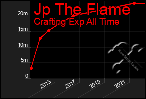 Total Graph of Jp The Flame