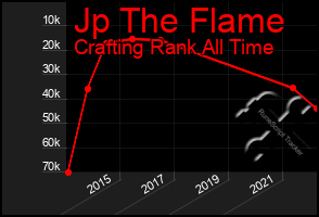 Total Graph of Jp The Flame