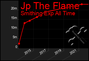 Total Graph of Jp The Flame