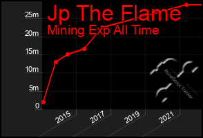 Total Graph of Jp The Flame