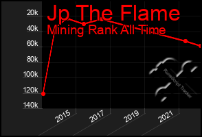 Total Graph of Jp The Flame