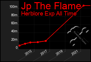Total Graph of Jp The Flame