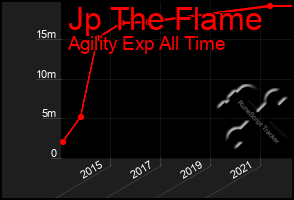 Total Graph of Jp The Flame