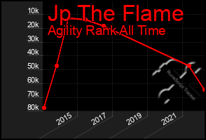 Total Graph of Jp The Flame