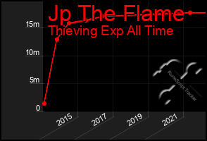 Total Graph of Jp The Flame