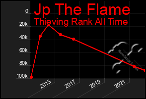 Total Graph of Jp The Flame