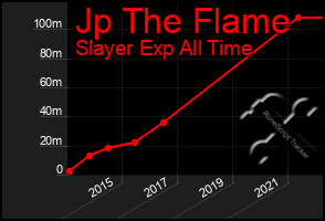 Total Graph of Jp The Flame