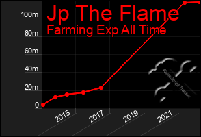Total Graph of Jp The Flame