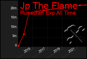 Total Graph of Jp The Flame