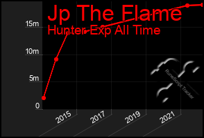 Total Graph of Jp The Flame