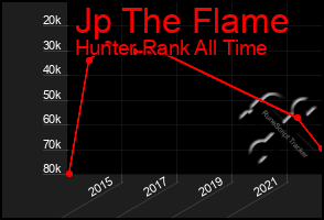 Total Graph of Jp The Flame