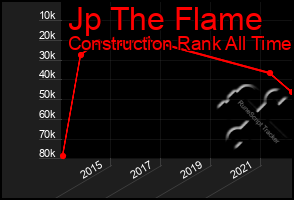 Total Graph of Jp The Flame