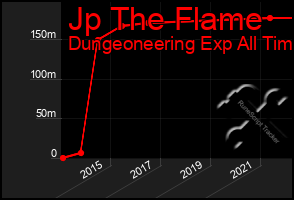 Total Graph of Jp The Flame