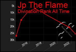 Total Graph of Jp The Flame