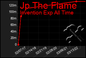 Total Graph of Jp The Flame
