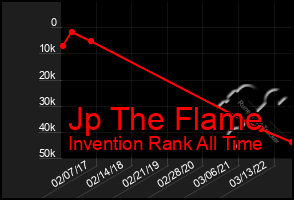 Total Graph of Jp The Flame