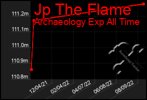 Total Graph of Jp The Flame