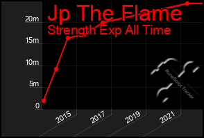 Total Graph of Jp The Flame