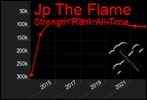Total Graph of Jp The Flame