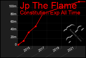 Total Graph of Jp The Flame