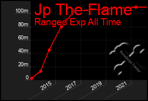 Total Graph of Jp The Flame