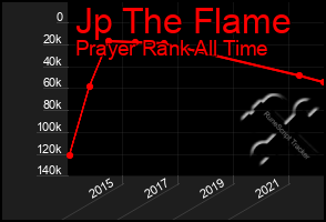 Total Graph of Jp The Flame