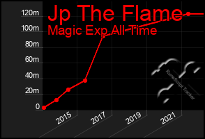 Total Graph of Jp The Flame