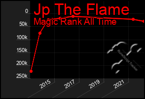 Total Graph of Jp The Flame