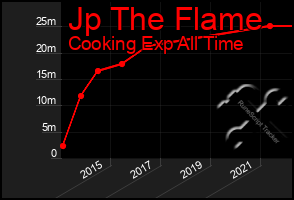 Total Graph of Jp The Flame