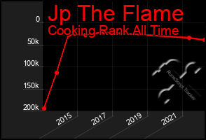 Total Graph of Jp The Flame