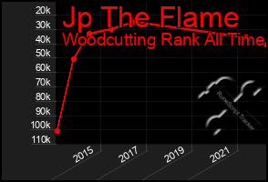 Total Graph of Jp The Flame