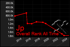 Total Graph of Jp