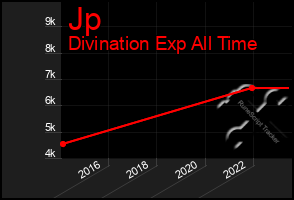 Total Graph of Jp