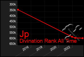 Total Graph of Jp