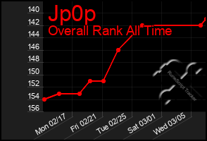 Total Graph of Jp0p