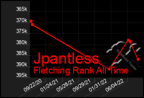 Total Graph of Jpantless