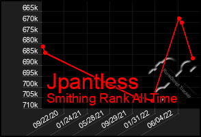 Total Graph of Jpantless