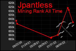 Total Graph of Jpantless