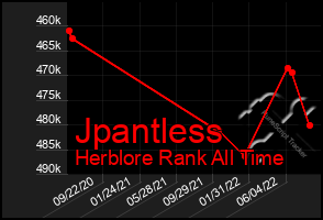 Total Graph of Jpantless