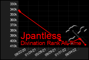 Total Graph of Jpantless