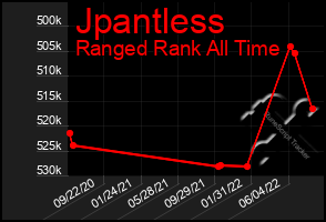 Total Graph of Jpantless