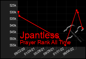 Total Graph of Jpantless