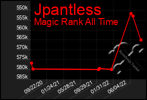 Total Graph of Jpantless