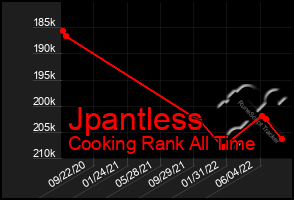 Total Graph of Jpantless