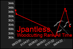 Total Graph of Jpantless