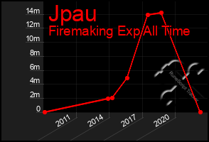 Total Graph of Jpau